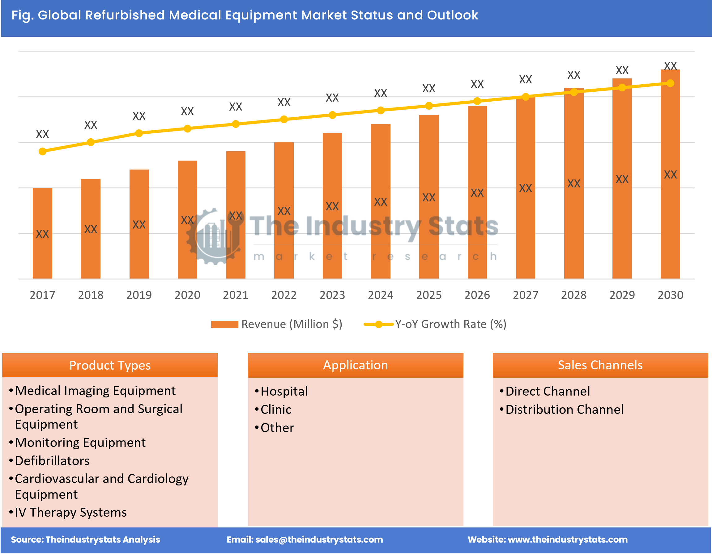 Refurbished Medical Equipment Status & Outlook